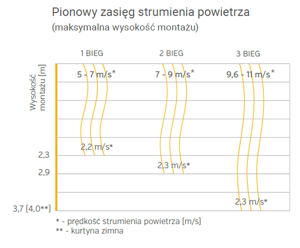 Zasięg kurtyny powietrznej WING